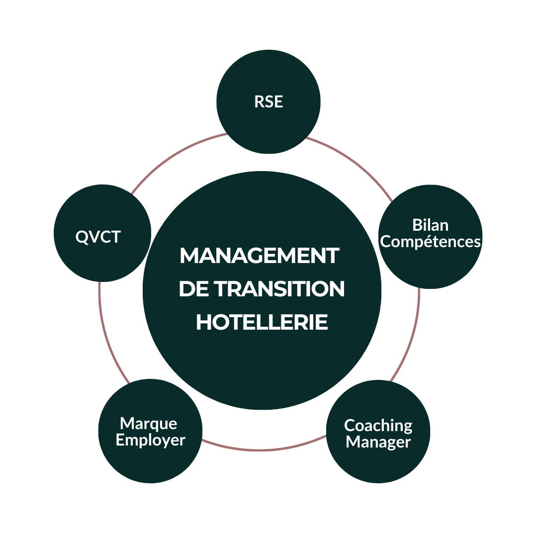 Accompagnement au changement Odassib